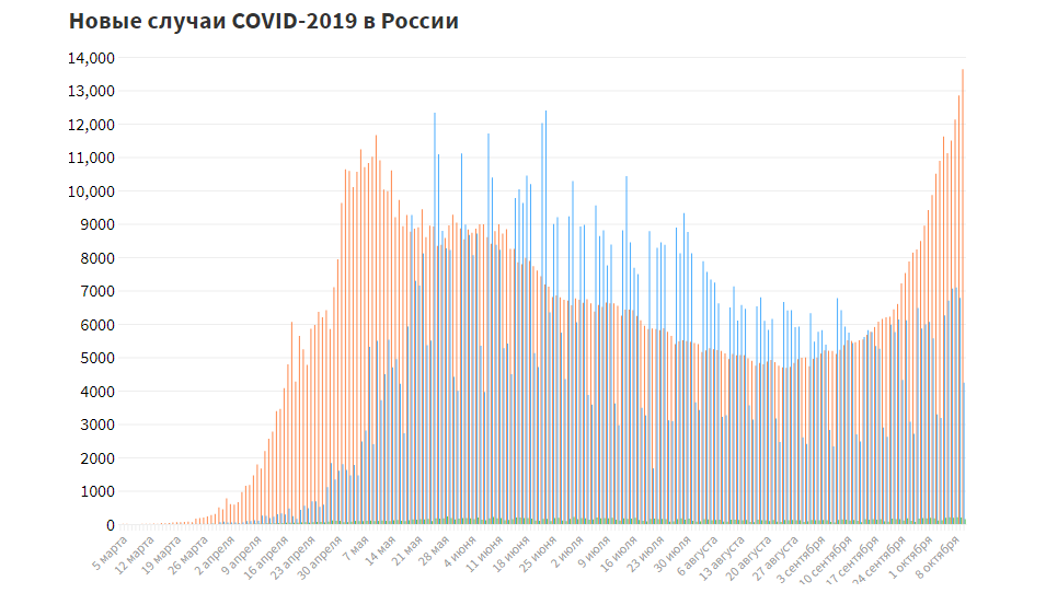 За сутки в России подтверждено 13 624 случая COVID-19 в 85 регионах